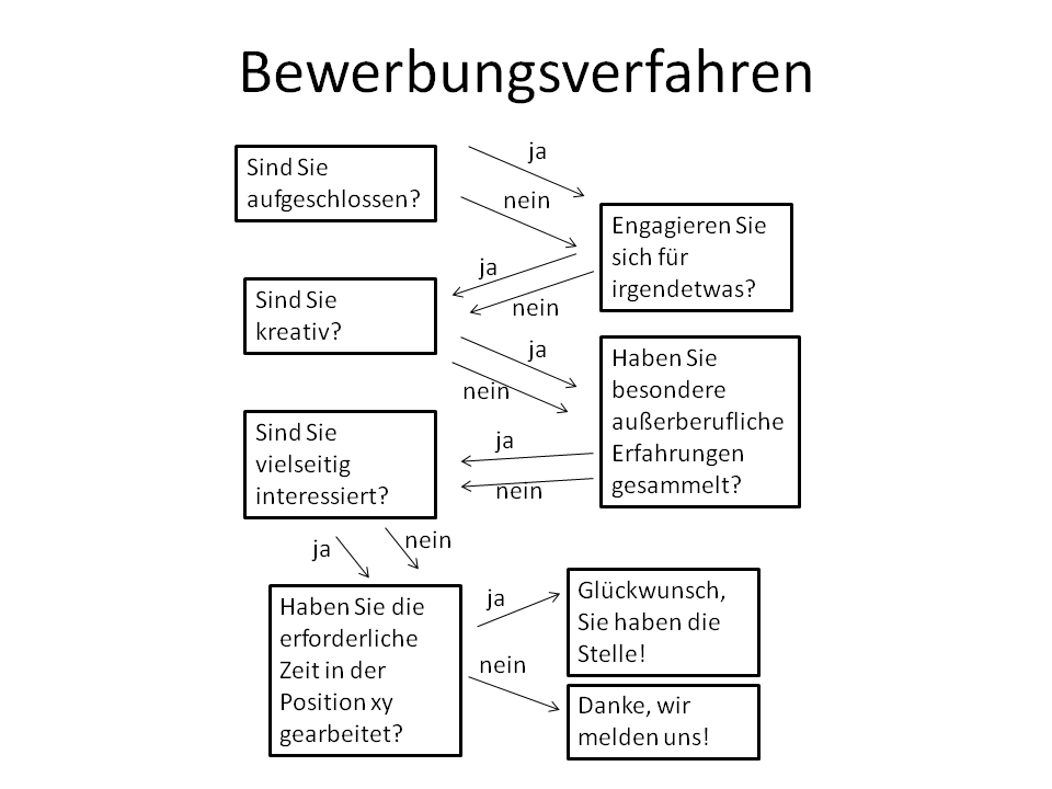 Bewerbungsverfahren